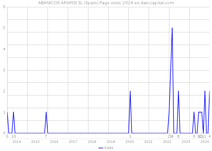 ABANICOS APARISI SL (Spain) Page visits 2024 