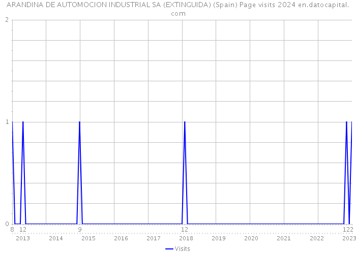 ARANDINA DE AUTOMOCION INDUSTRIAL SA (EXTINGUIDA) (Spain) Page visits 2024 