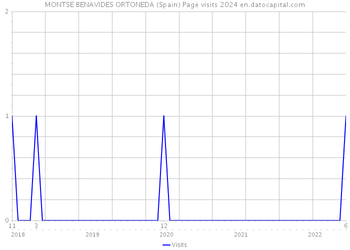 MONTSE BENAVIDES ORTONEDA (Spain) Page visits 2024 