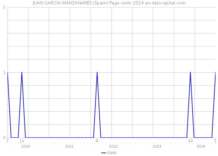 JUAN GARCIA MANZANARES (Spain) Page visits 2024 