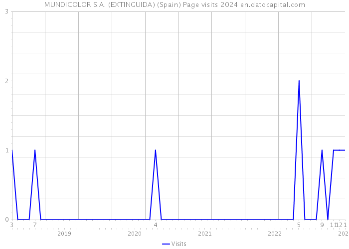 MUNDICOLOR S.A. (EXTINGUIDA) (Spain) Page visits 2024 