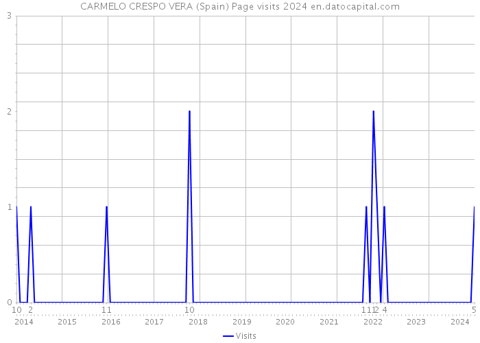 CARMELO CRESPO VERA (Spain) Page visits 2024 