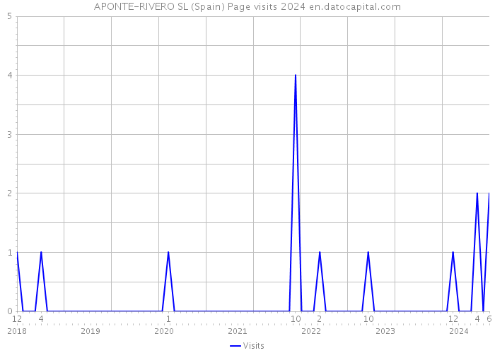 APONTE-RIVERO SL (Spain) Page visits 2024 