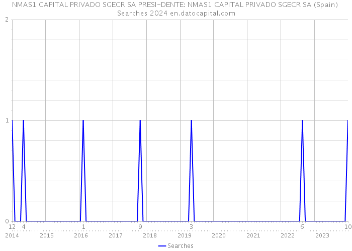 NMAS1 CAPITAL PRIVADO SGECR SA PRESI-DENTE: NMAS1 CAPITAL PRIVADO SGECR SA (Spain) Searches 2024 