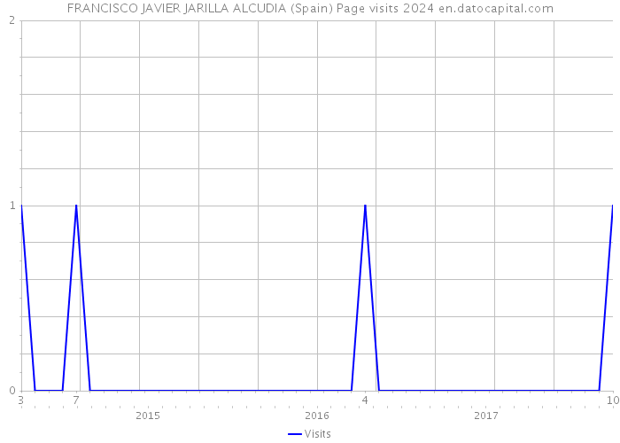 FRANCISCO JAVIER JARILLA ALCUDIA (Spain) Page visits 2024 
