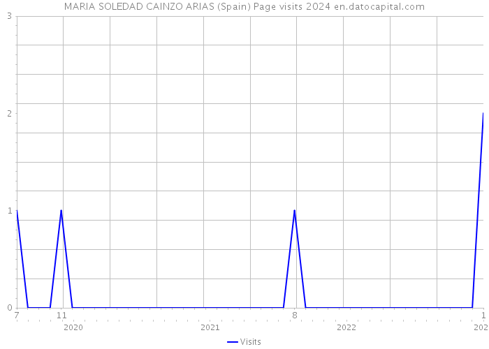 MARIA SOLEDAD CAINZO ARIAS (Spain) Page visits 2024 
