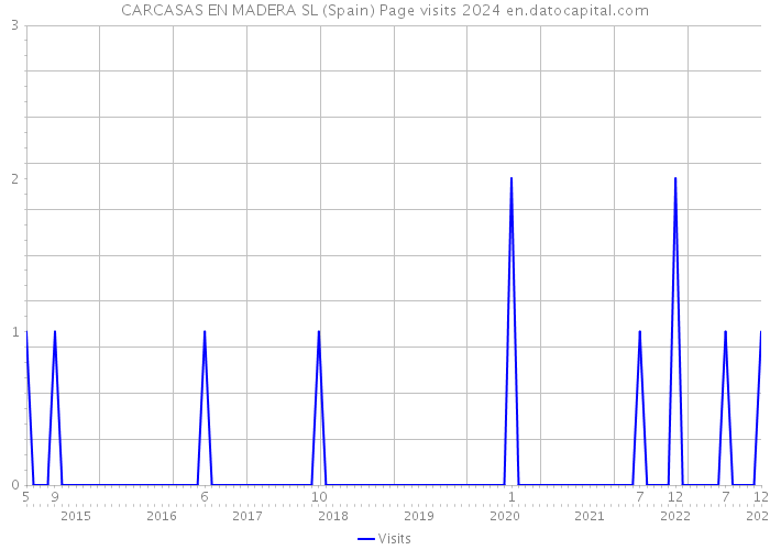 CARCASAS EN MADERA SL (Spain) Page visits 2024 