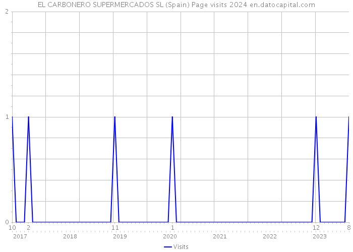 EL CARBONERO SUPERMERCADOS SL (Spain) Page visits 2024 