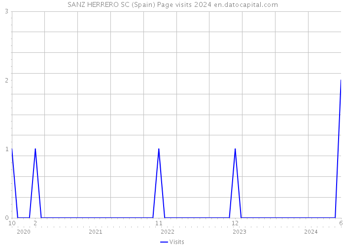 SANZ HERRERO SC (Spain) Page visits 2024 