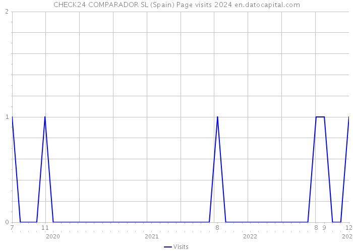 CHECK24 COMPARADOR SL (Spain) Page visits 2024 
