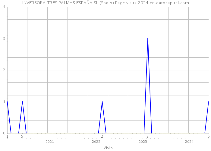 INVERSORA TRES PALMAS ESPAÑA SL (Spain) Page visits 2024 