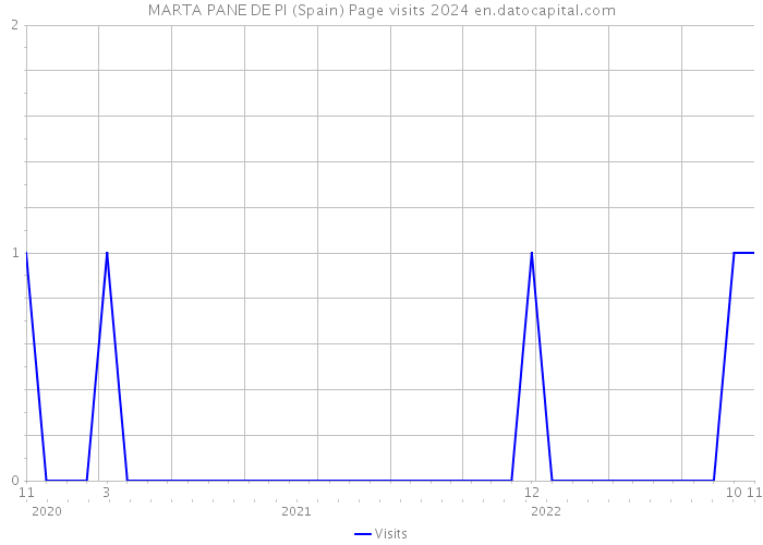 MARTA PANE DE PI (Spain) Page visits 2024 