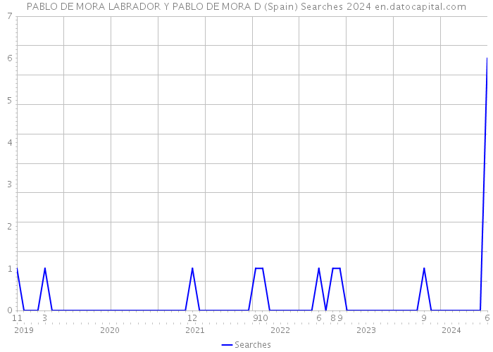 PABLO DE MORA LABRADOR Y PABLO DE MORA D (Spain) Searches 2024 