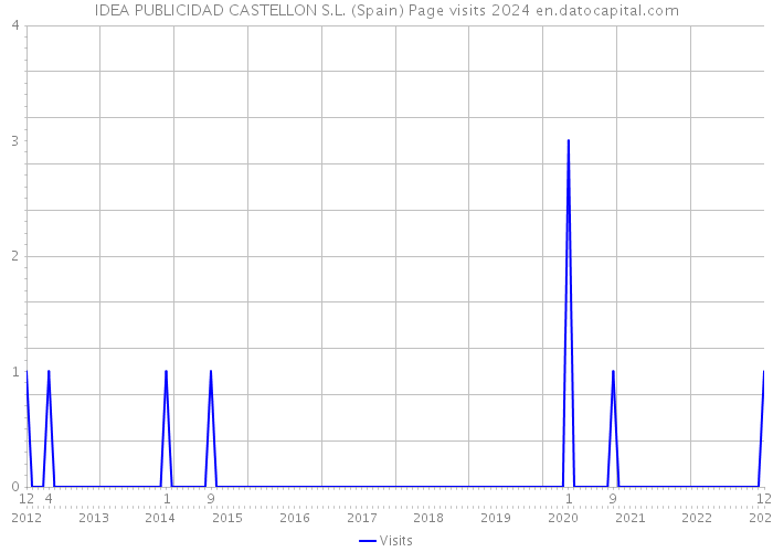 IDEA PUBLICIDAD CASTELLON S.L. (Spain) Page visits 2024 
