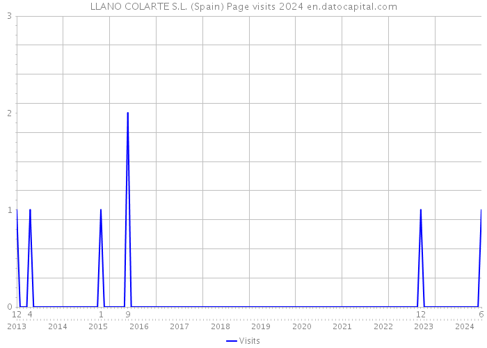 LLANO COLARTE S.L. (Spain) Page visits 2024 