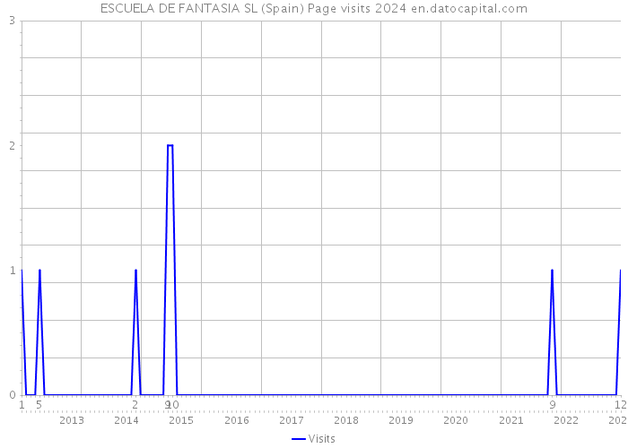 ESCUELA DE FANTASIA SL (Spain) Page visits 2024 