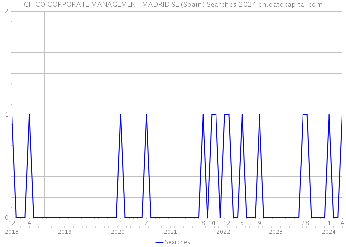 CITCO CORPORATE MANAGEMENT MADRID SL (Spain) Searches 2024 