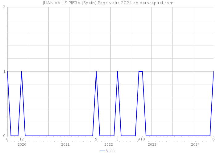 JUAN VALLS PIERA (Spain) Page visits 2024 