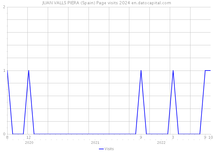 JUAN VALLS PIERA (Spain) Page visits 2024 