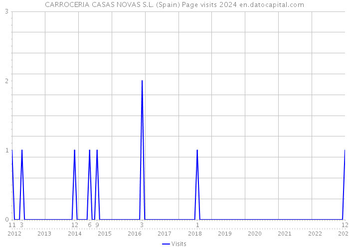 CARROCERIA CASAS NOVAS S.L. (Spain) Page visits 2024 