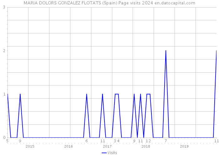 MARIA DOLORS GONZALEZ FLOTATS (Spain) Page visits 2024 