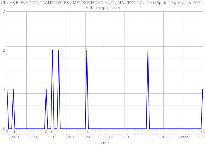GRUAS ELEVACION TRANSPORTES AMET SOCIEDAD ANONIMA. (EXTINGUIDA) (Spain) Page visits 2024 