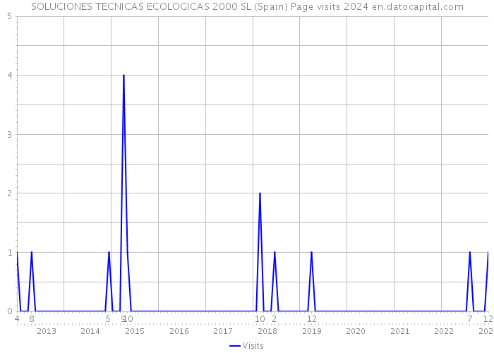 SOLUCIONES TECNICAS ECOLOGICAS 2000 SL (Spain) Page visits 2024 