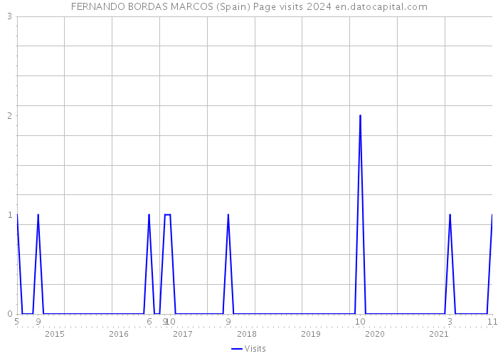 FERNANDO BORDAS MARCOS (Spain) Page visits 2024 