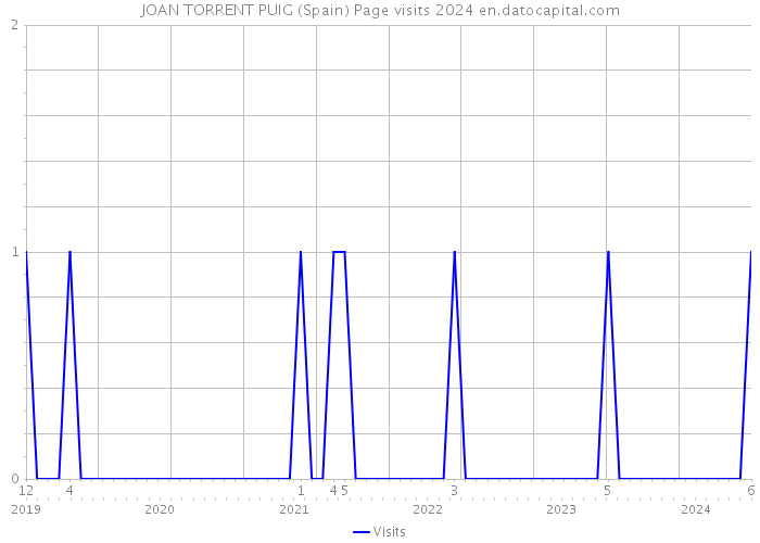 JOAN TORRENT PUIG (Spain) Page visits 2024 