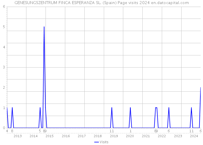GENESUNGSZENTRUM FINCA ESPERANZA SL. (Spain) Page visits 2024 