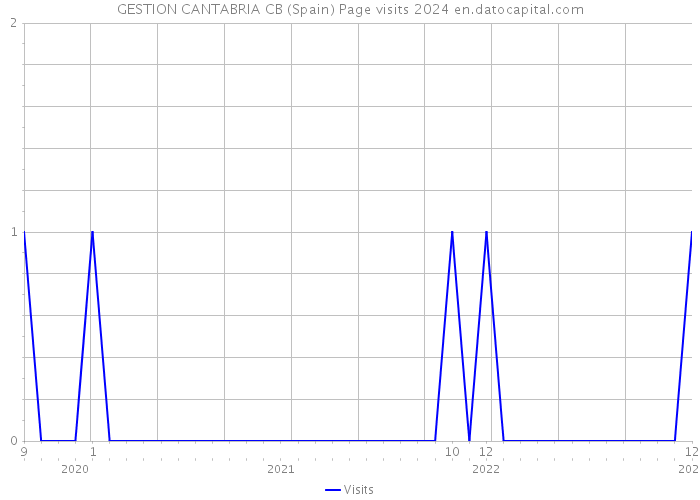 GESTION CANTABRIA CB (Spain) Page visits 2024 