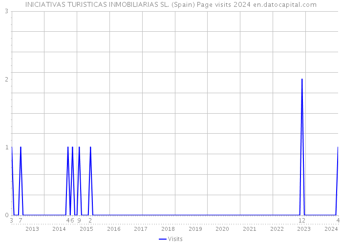 INICIATIVAS TURISTICAS INMOBILIARIAS SL. (Spain) Page visits 2024 