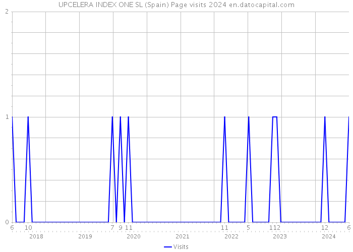 UPCELERA INDEX ONE SL (Spain) Page visits 2024 
