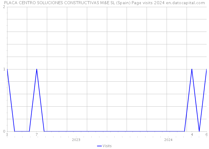 PLACA CENTRO SOLUCIONES CONSTRUCTIVAS M&E SL (Spain) Page visits 2024 