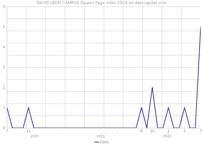 DAVID LEON CAMPOS (Spain) Page visits 2024 