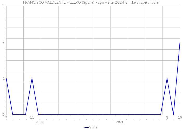 FRANCISCO VALDEZATE MELERO (Spain) Page visits 2024 