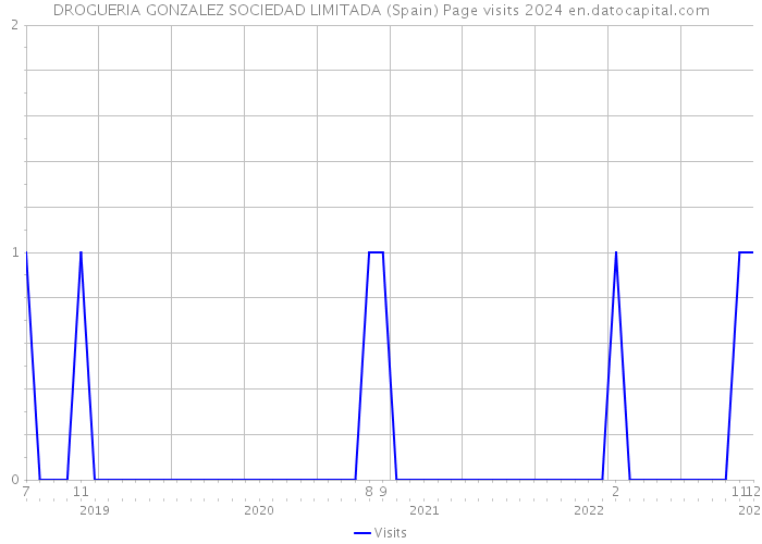 DROGUERIA GONZALEZ SOCIEDAD LIMITADA (Spain) Page visits 2024 