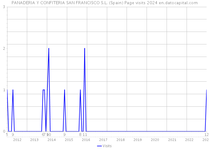 PANADERIA Y CONFITERIA SAN FRANCISCO S.L. (Spain) Page visits 2024 