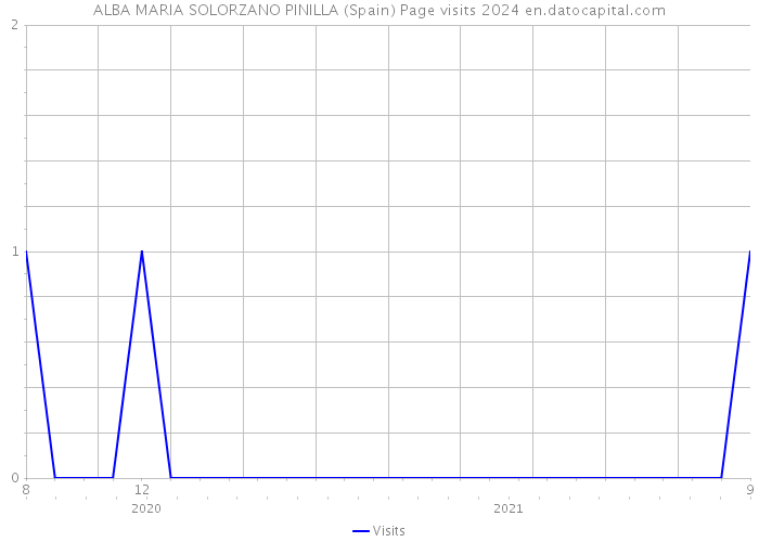ALBA MARIA SOLORZANO PINILLA (Spain) Page visits 2024 