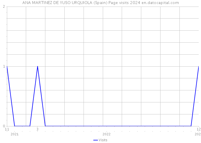 ANA MARTINEZ DE YUSO URQUIOLA (Spain) Page visits 2024 