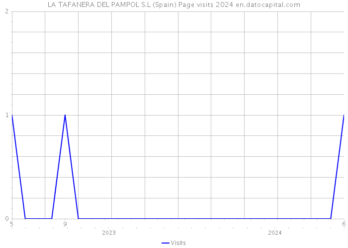 LA TAFANERA DEL PAMPOL S.L (Spain) Page visits 2024 