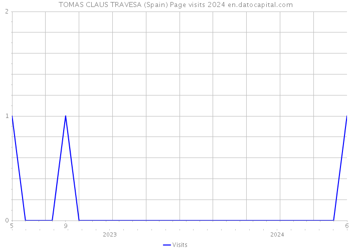 TOMAS CLAUS TRAVESA (Spain) Page visits 2024 