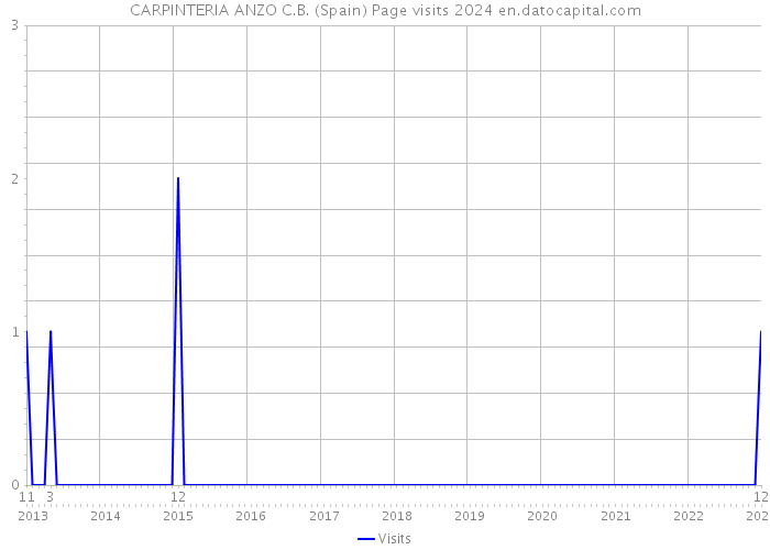 CARPINTERIA ANZO C.B. (Spain) Page visits 2024 