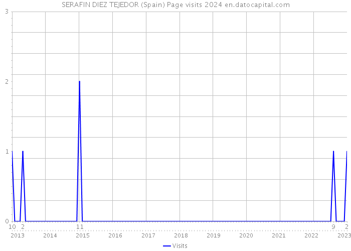 SERAFIN DIEZ TEJEDOR (Spain) Page visits 2024 