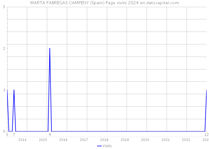 MARTA FABREGAS CAMPENY (Spain) Page visits 2024 