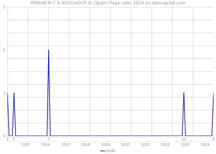 PRIMAR M C A ASOCIADOS SL (Spain) Page visits 2024 