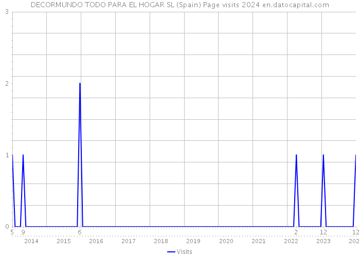 DECORMUNDO TODO PARA EL HOGAR SL (Spain) Page visits 2024 