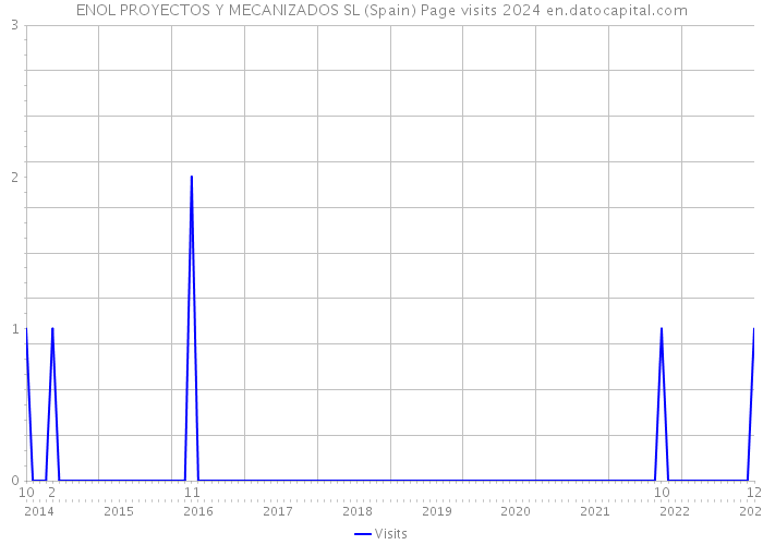 ENOL PROYECTOS Y MECANIZADOS SL (Spain) Page visits 2024 
