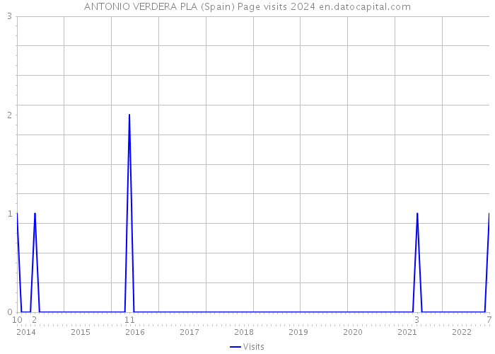 ANTONIO VERDERA PLA (Spain) Page visits 2024 