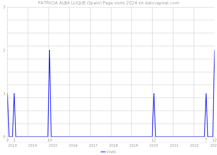 PATRICIA ALBA LUQUE (Spain) Page visits 2024 